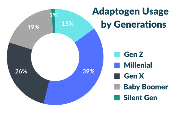 adaptogen use by generation