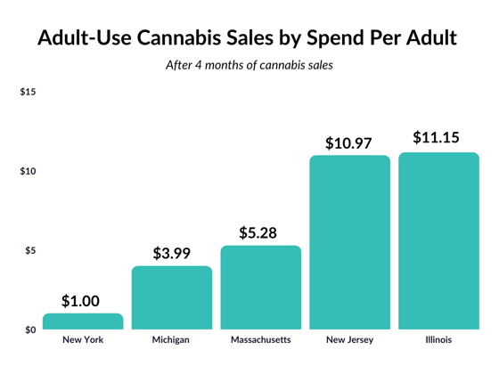 Adult use cannabis sales by spend per adult