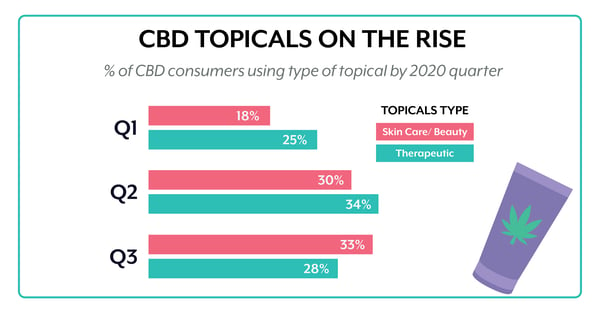 CBD Topical Trend 2020 - Topicals Skin Care and Beauty Trends Per Quarter