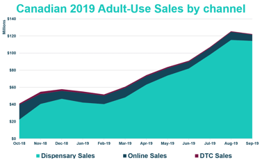 By Channel_Canadian 2019 Adult-Use Online Sales