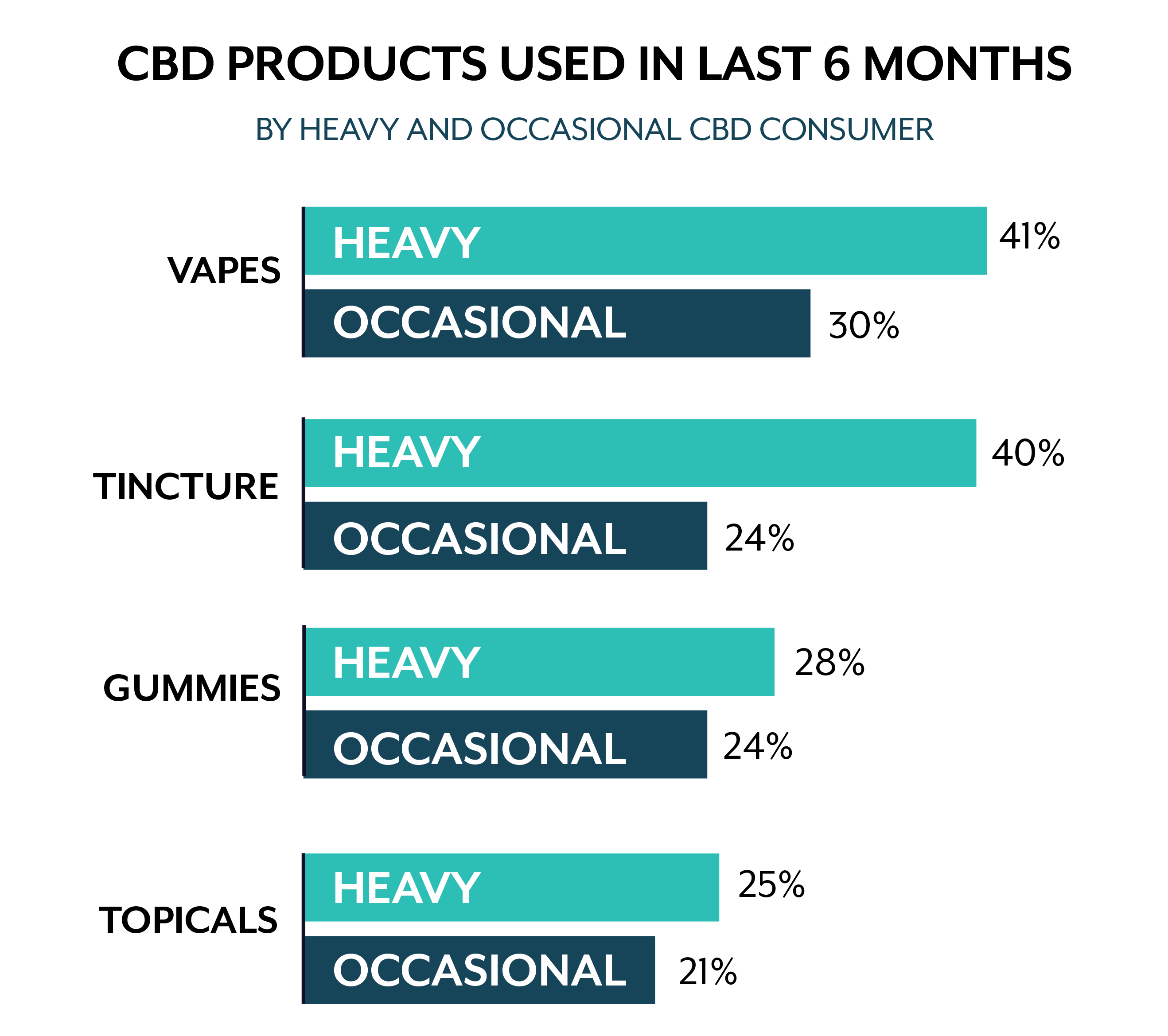 Heavy CBD Users vs. Occasional Users