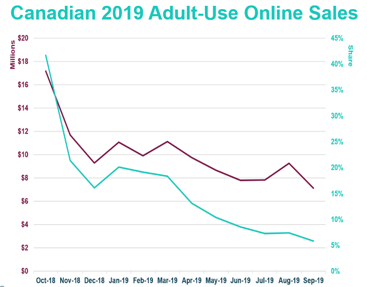 Canadian 2019 Adult-Use Online Sales