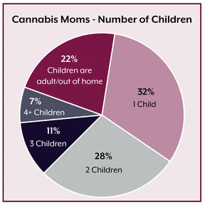 Cannabis Moms- Number of Children-01