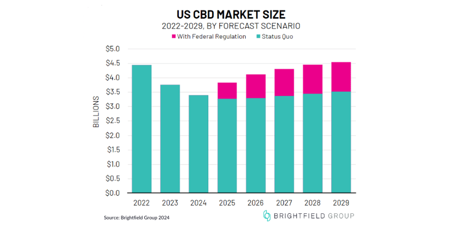 CBD Market Size