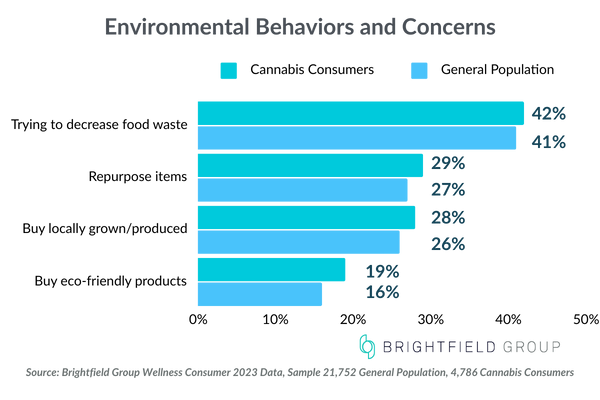 Environmental Behaviors and Concerns