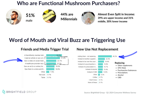 Functional Mushroom Purchasers