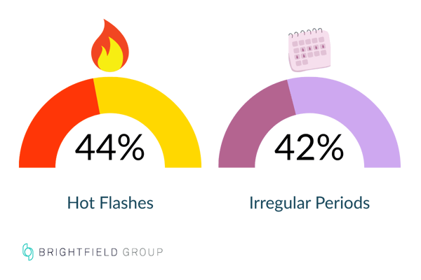 Perimenopause typically starts with hot flashes and irregular periods