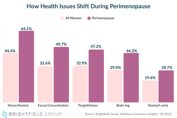 Bar chart comparing health issue frequency between all women and perimenopausal women. Perimenopausal group shows higher rates of brain fog (44%), focus issues (50%), stress (65%), and forgetfulness.