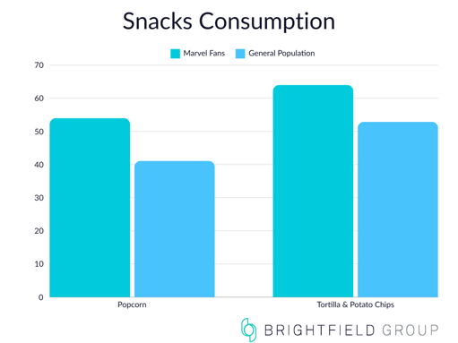 Snacks Consumption