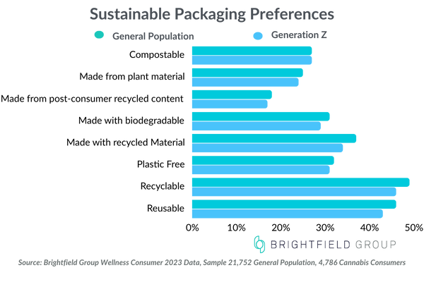 Sustainable Packaging Preferences