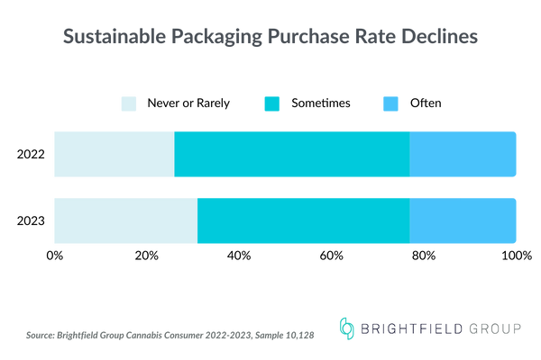 Sustainable Packaging Purchase Rate Declines