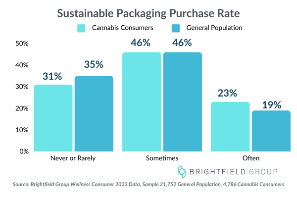 Sustainable Packaging Purchase Rate