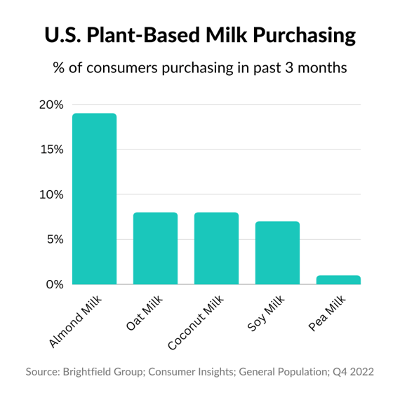 Charts for Blogs