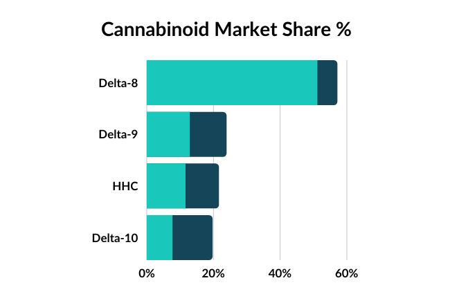 Cannabinoid Market Share %