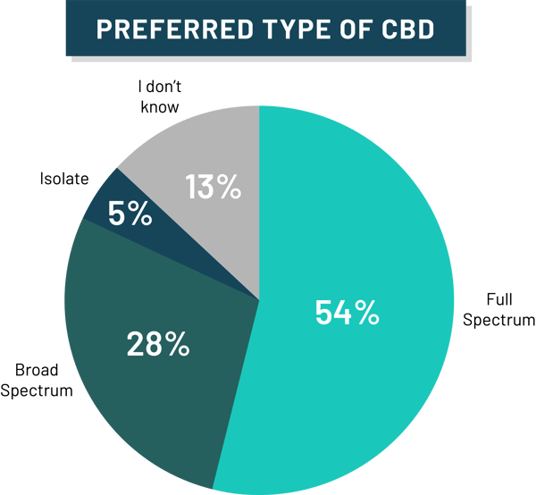 types-of-cbd-preferences