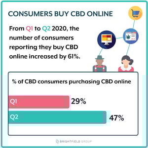 US CBD_Consumer_Graphic_online purchasing_7.29.20