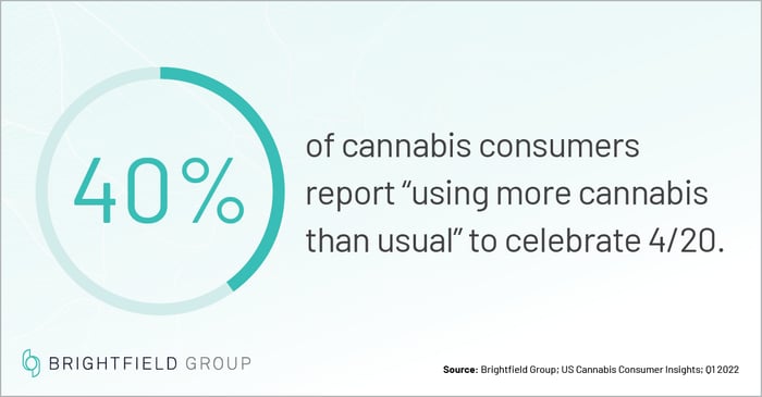 420 friendly consumer data shows that 40% of cannabis users plan to celebrate by using more cannabis than usual