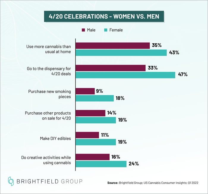 420 trends show that woman are more likely than men to celebrate
