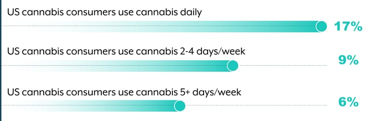 Q121_UPDATEDUS Cann_Usage Week_Chart