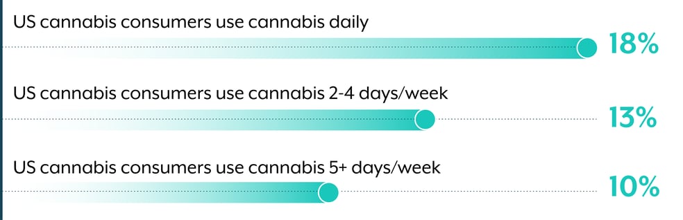 cannabis-user-data