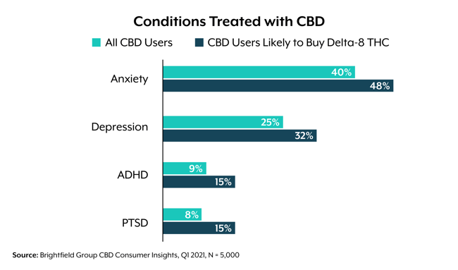 CBD users likely to buy delta-8