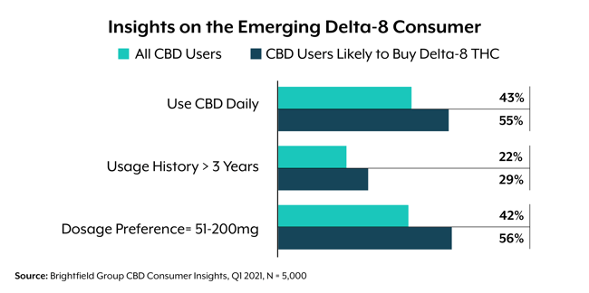 data on delta-8 consumers