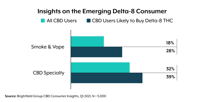 retail channels for delta-8 THC