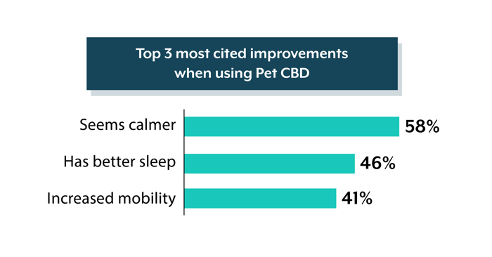 CBD-for-pets-statistics