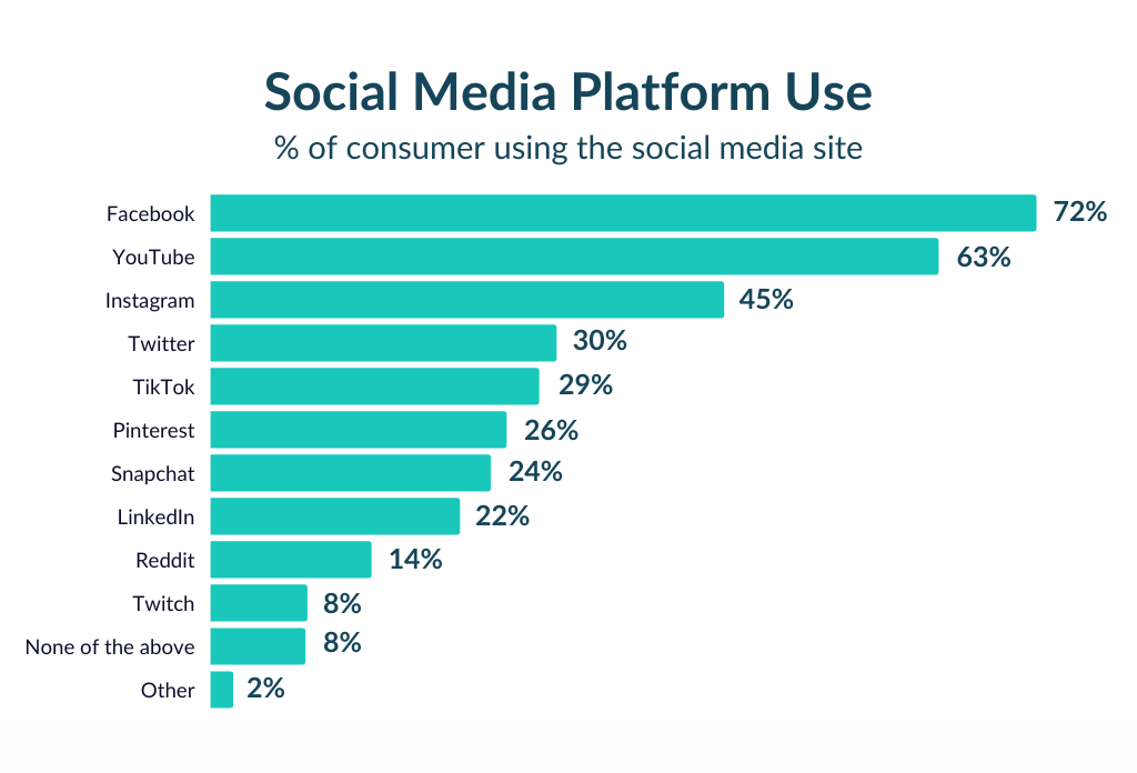 Social Media Usage Full Chart