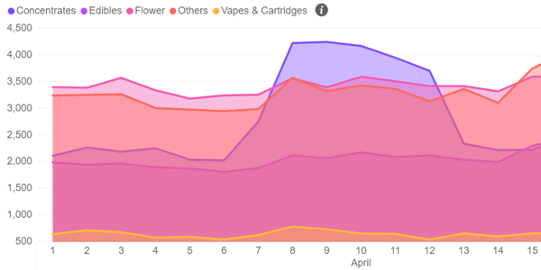 Social media posts by product type april 1- 15