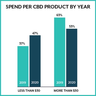 Spend per CBD product by year-02