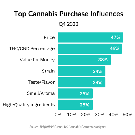 Top Cannabis Purchase Influences
