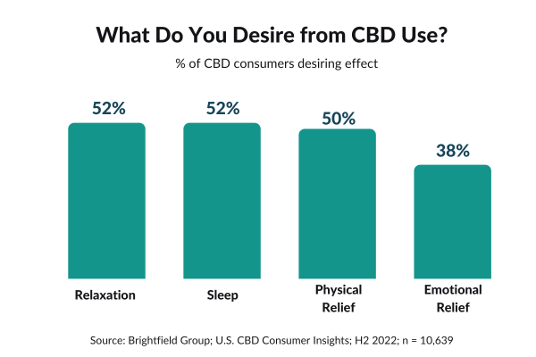 What do you desire from CBD
