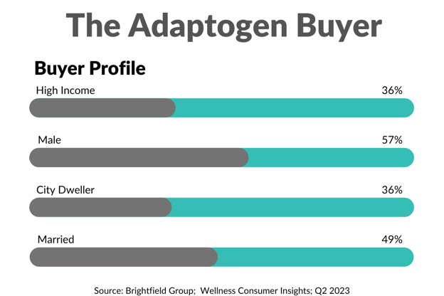 adaptogen buyer