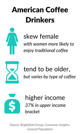 american coffee drinkers stats
