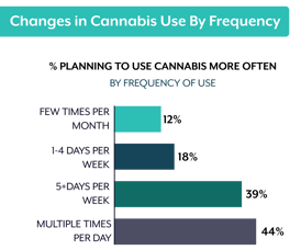 changes in cannabis use-1