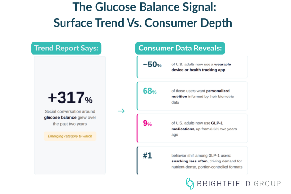 Infographic comparing a surface-level trend report signal with validated consumer data. Left side shows a single statistic: social conversation around glucose balance grew +317% over two years, labeled "Emerging category to watch." Right side shows what consumer data reveals: approximately 50% of U.S. adults use a wearable or health tracking app, 68% of those users want personalized nutrition informed by biometric data, GLP-1 medication use has reached 9% of U.S. adults up from 3.6%, and the top behavior shift among GLP-1 users is snacking less often with rising demand for nutrient-dense, portion-controlled formats. Bottom takeaway: the social signal is real, validation tells you what to build. Source: Brightfield Group consumer panel and social data.