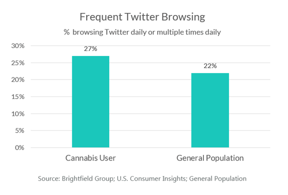 frequent twitter browsing chart