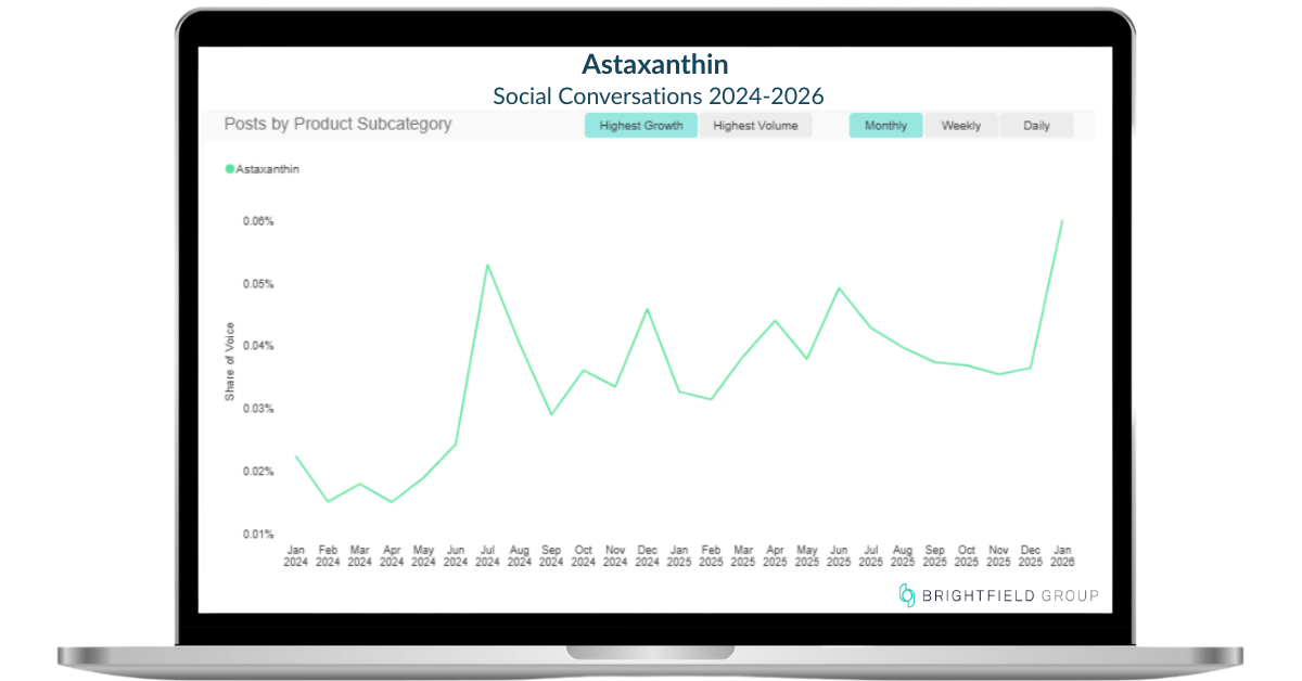 Image of Graph of Social Listening conversations overtime about Astaxanthin from Brightfield Group Social Listening Tracker