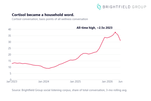 Line chart showing cortisol conversation rising to an all-time high of roughly 2.5 times its 2023 level by early 2026, measured as basis points of total wellness conversation — Brightfield Group social listening corpus, 3-month rolling average