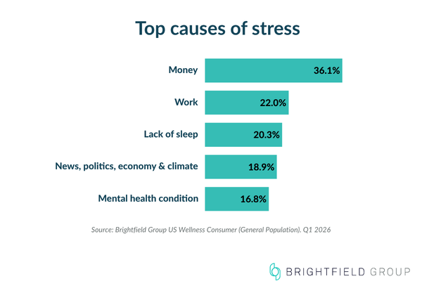 Bar chart showing money as the top cause of stress for 36% of US adults, followed by work, sleep, and the news — Brightfield Group US Wellness Consumer survey, Q1 2026