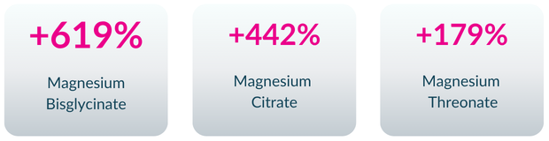 Three cards showing magnesium growth in social conversation: Bisglycinate +619%, Citrate +442%, Threonate +179%, year over year.