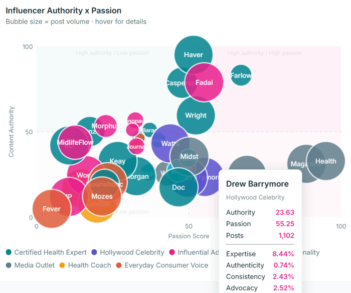 Authority x Passion matrix, four-quadrant view, bubble size representing post volume.