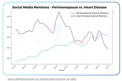 Social Media Mentions - Perimenopause vs. Heart Disease
