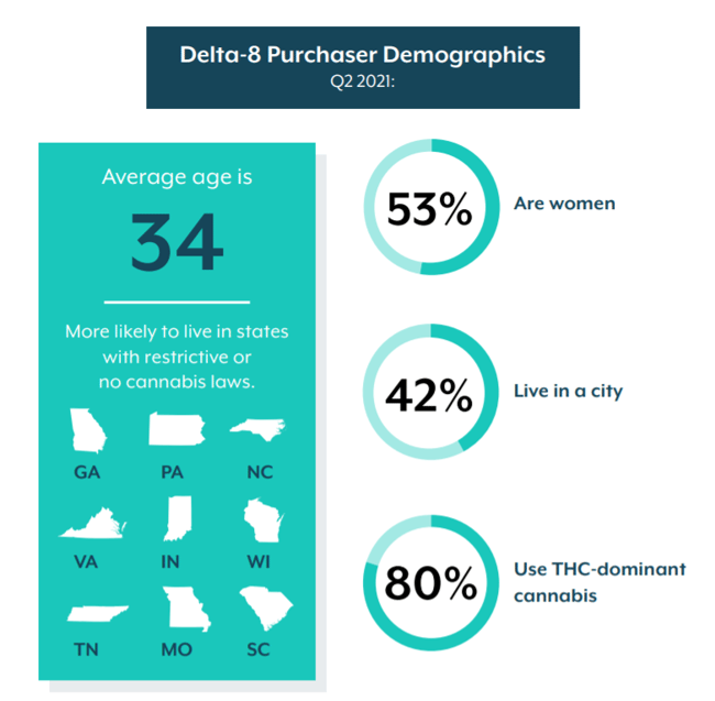 delta-8 thc demographics